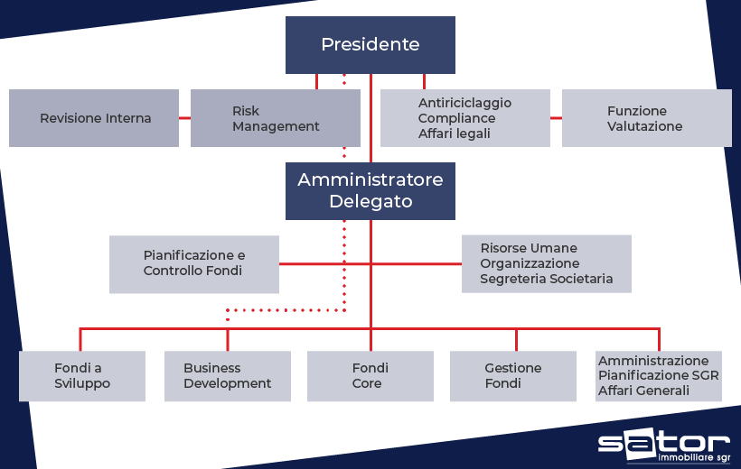 Blue SGR organizational chart