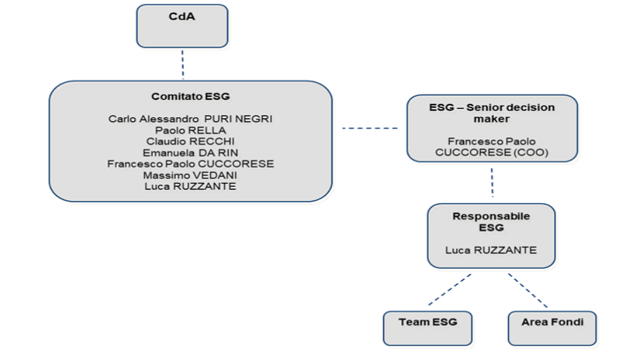 BlueSGR - Sostenibiltà - Comitato ESG