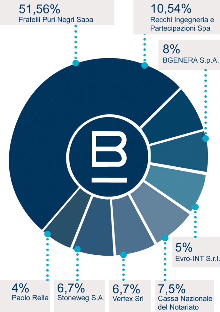 BlueSGR - Gli Azionisti
